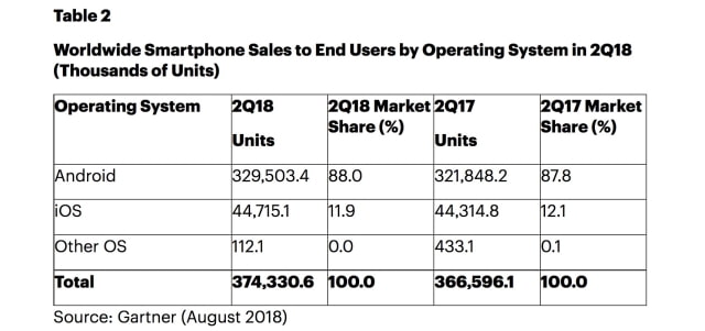 Huawei Surpasses Apple to Become World&#039;s Second Largest Smartphone Vendor [Gartner]