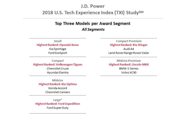 Drivers Using Apple CarPlay Report Higher Satisfaction Than Those Using Android Auto [JD Power]