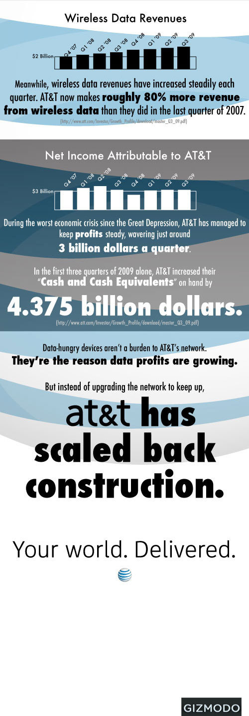 AT&amp;T Has Actually Spent Less on Network Upgrades Since iPhone Launch