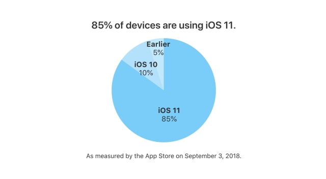 iOS 11 Adoption Reaches 85% [Chart]