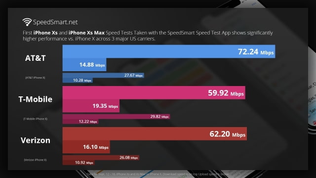 First Tests Show Huge Improvement in LTE Speeds for iPhone XS and iPhone XS Max [Chart]