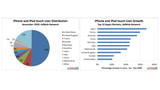 The Fastest Growing iPhone Countries