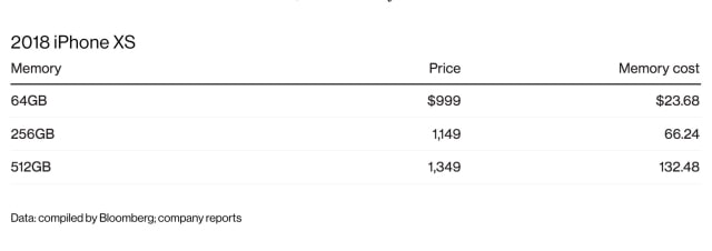 Apple Charges iPhone Customers A Lot More for Storage Than It Pays [Report]