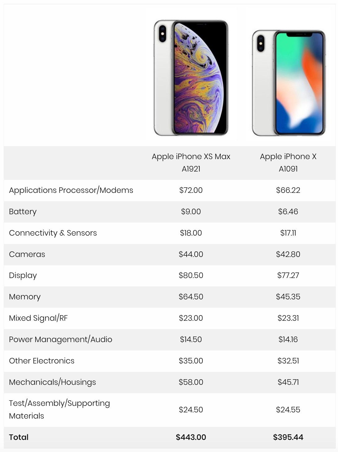 iPhone XS Max Estimated to Cost Apple $443 to Make