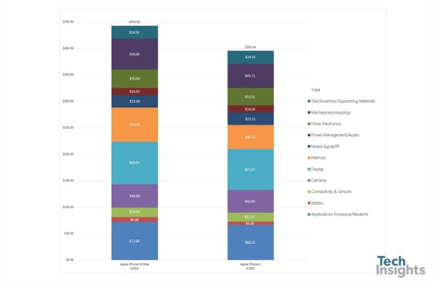 iPhone XS Max Estimated to Cost Apple $443 to Make