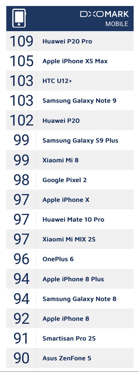 iPhone XS Max Camera Ranked Second Best