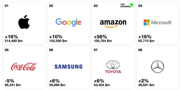 Apple Named World&#039;s Most Valuable Brand for Sixth Consecutive Year [Chart]