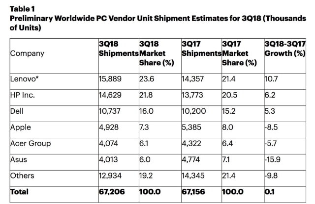 Mac Shipments Declined 8.5% in 3Q18 [Chart]