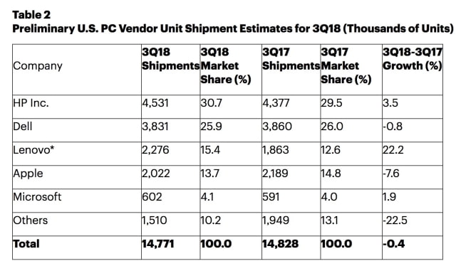 Mac Shipments Declined 8.5% in 3Q18 [Chart]