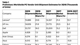 Mac Shipments Declined 8.5% in 3Q18 [Chart]