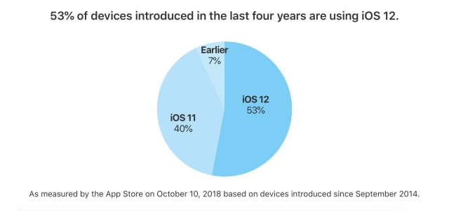 Apple Announces iOS 12 Adoption Has Reached 50% [Chart]