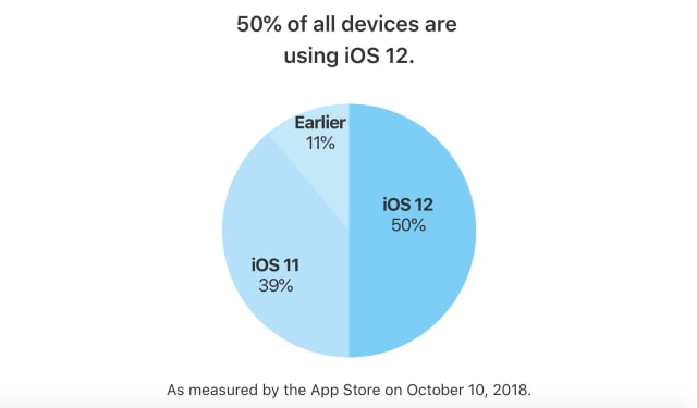 Apple Announces iOS 12 Adoption Has Reached 50% [Chart]