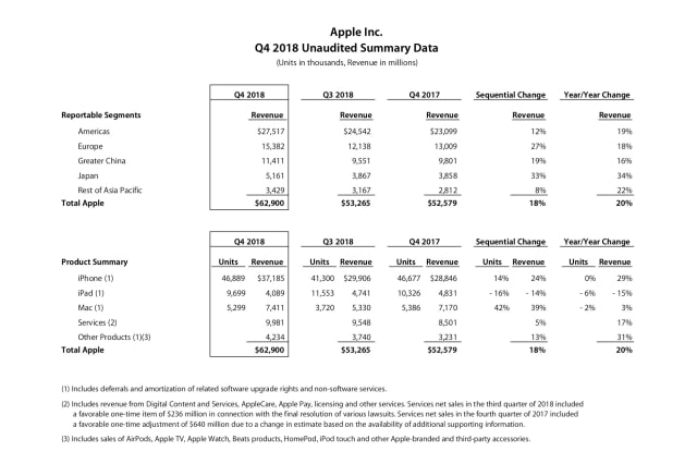 Apple Announces Q4 FY18 Earnings: $62.9 Billion in Revenue, 46.9 Million iPhones Sold [Chart]