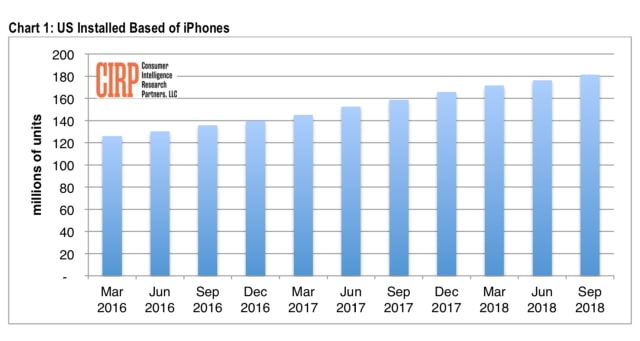 Install Base of iPhone Owners in the U.S. is Starting to Level Off [Report]