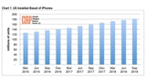 Install Base of iPhone Owners in the U.S. is Starting to Level Off [Report]