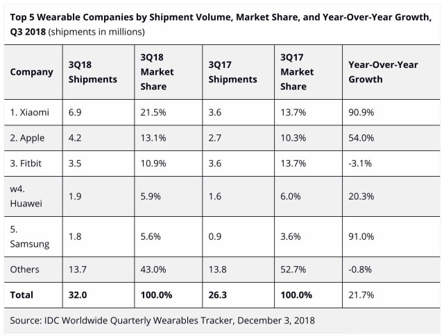 Apple Watch Shipments Up 54% YoY in 3Q18 [Report]