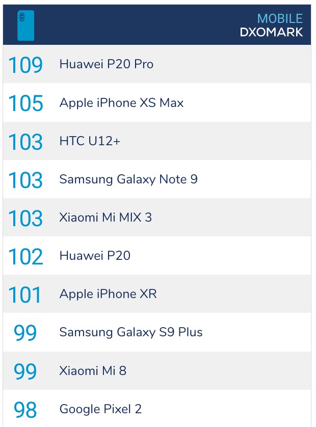 DxOMark Says iPhone XR Has the Best Single-Lens Smartphone Camera [Chart]