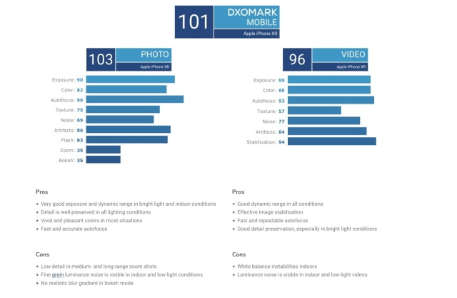 DxOMark Says iPhone XR Has the Best Single-Lens Smartphone Camera [Chart]