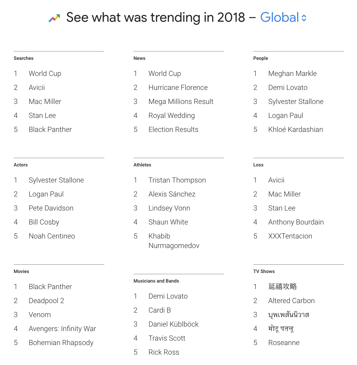 Google Announces Top Searches of 2018 [Video]