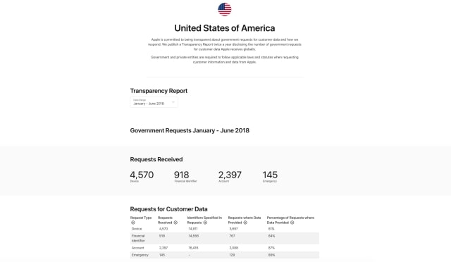 Apple Launches Updated Transparency Report Webpage, Releases Data For January to June 2018