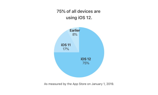 iOS 12 Adoption Reaches 75% [Chart]