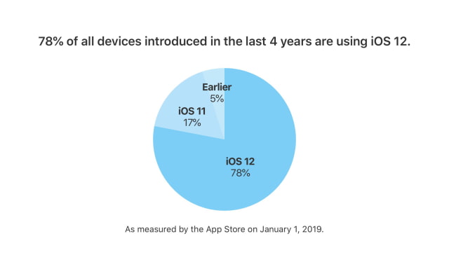 iOS 12 Adoption Reaches 75% [Chart]