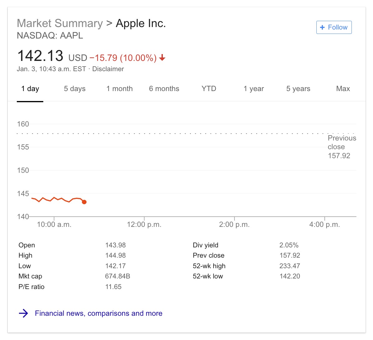 AAPL Opens 9% Down After Apple Revises Guidance for Fiscal Q1 2019