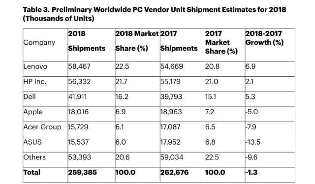 Worldwide PC Shipments Down 4.3% in Q4 2018, Mac Shipments Down 3.8% [Report]