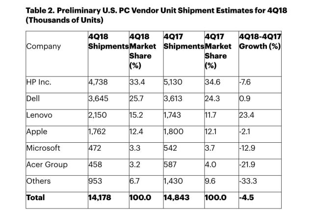 Worldwide PC Shipments Down 4.3% in Q4 2018, Mac Shipments Down 3.8% [Report]