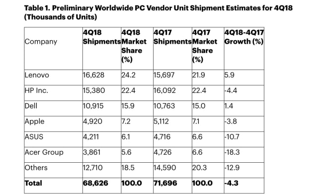 Worldwide PC Shipments Down 4.3% in Q4 2018, Mac Shipments Down 3.8% [Report]