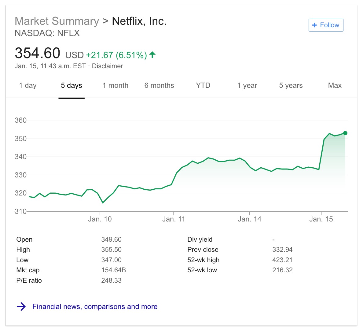 Netflix Raises U.S. Subscription Prices By 13-18%