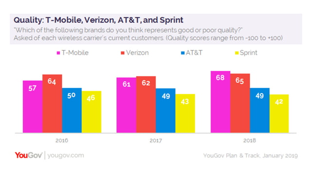 T-Mobile Beats Verizon in Quality and Customer Satisfaction [Survey] 