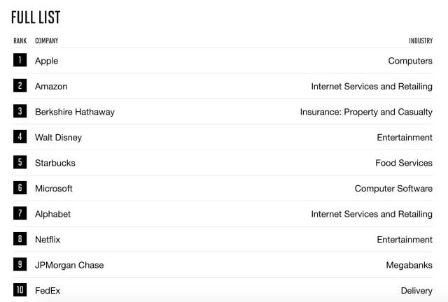 Apple Named World&#039;s Most Admired Company for the 12th Straight Time