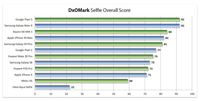 Selfie Chart