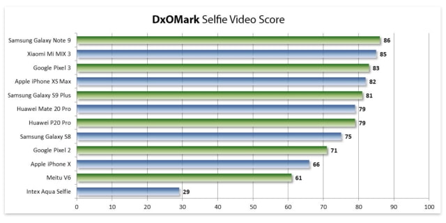 DxOMark Ranks Smartphone Selfie Cameras, iPhone XS Max Takes 4th Place [Chart]