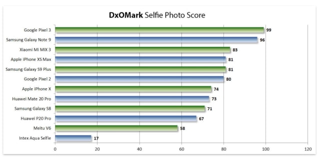 DxOMark Ranks Smartphone Selfie Cameras, iPhone XS Max Takes 4th Place [Chart]