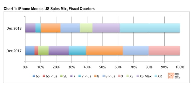 iPhone XR Was the Best Selling iPhone in the U.S. Last Quarter, Accounting for 39% of Sales [Chart]