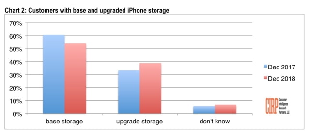 iPhone XR Was the Best Selling iPhone in the U.S. Last Quarter, Accounting for 39% of Sales [Chart]