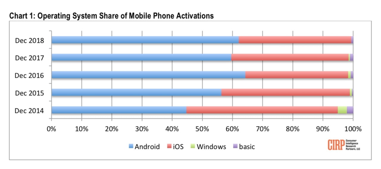 iOS and Android Loyalty Rates Reach All-Time High [Chart] - iClarified