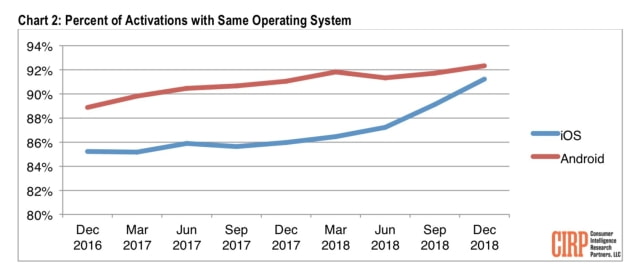 iOS and Android Loyalty Rates Reach All-Time High [Chart]