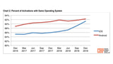 iOS and Android Loyalty Rates Reach All-Time High [Chart]