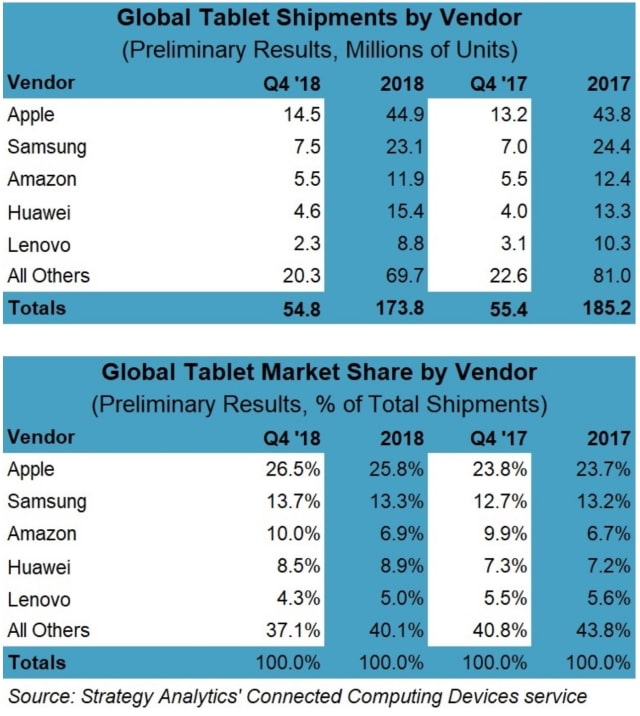 Apple Estimated to Have Sold 14.5 Million iPads Last Quarter [Chart]