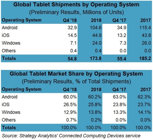 Apple Estimated to Have Sold 14.5 Million iPads Last Quarter [Chart]