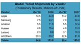 Apple Estimated to Have Sold 14.5 Million iPads Last Quarter [Chart]