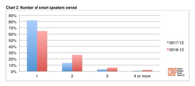 Apple HomePod Captures 6% of the Smart Speaker Market [Chart]