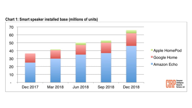 Apple HomePod Captures 6% of the Smart Speaker Market [Chart]