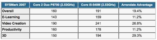 New Intel Arrandale Notebook Processor Gets Benchmarked