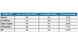 New Intel Arrandale Notebook Processor Gets Benchmarked