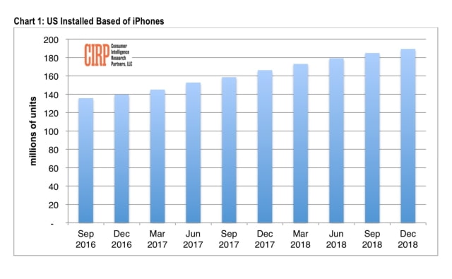 iPhone U.S. Installed Base Estimated at 189 Million Units [Chart]
