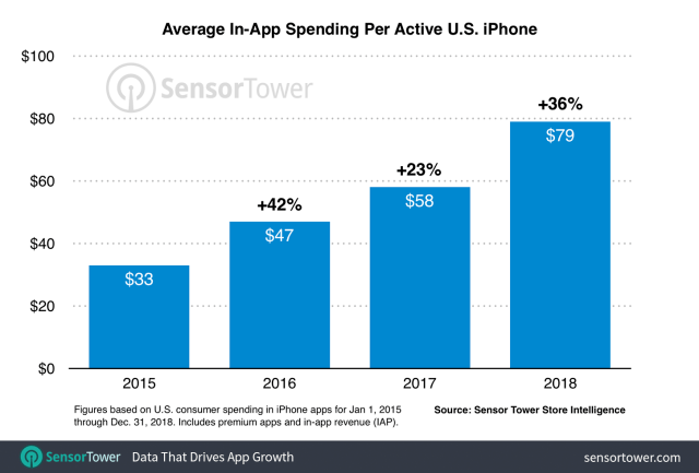 U.S. iPhone Users Spent an Average of $79 on Apps in 2018 [Chart]